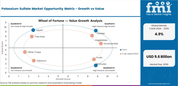 Potassium Sulfate Market Opportunity Matrix   Growth Vs Value